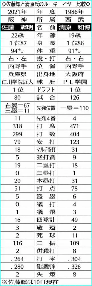 【画像・写真】阪神・佐藤輝の新人本塁打記録更新に清原氏が太鼓判「抜きますよ」解説席の前で11打席ぶり安打