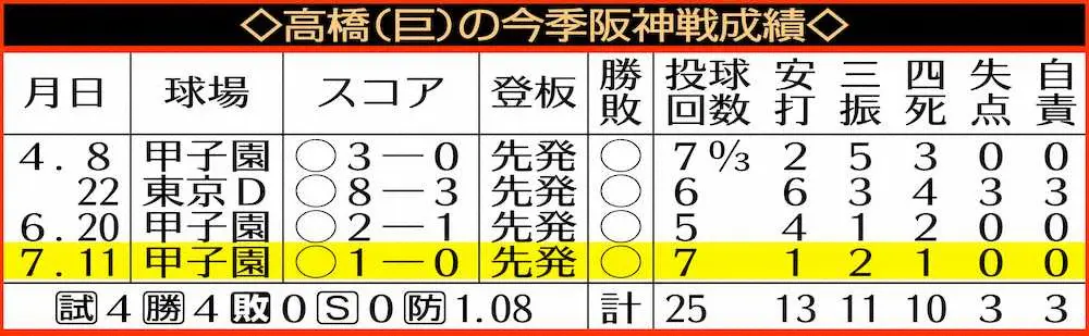 【画像・写真】巨人・高橋優貴、セ単独トップ9勝！阪神・西勇と“ユウキ対決”　シビれる投手戦7回1安打0封