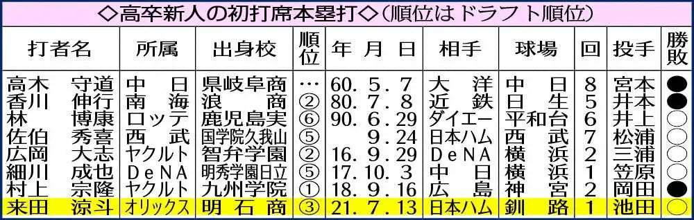 【画像・写真】オリックスにまた新星キタ～　来田プロ初出場初打席初球弾!!高卒新人史上初快挙　初盗塁＆初猛打賞も