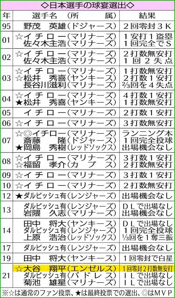 【画像・写真】大谷が球宴勝利投手！19年マー君以来日本人2人目　全投手最速の161キロで三振「取りにいった」