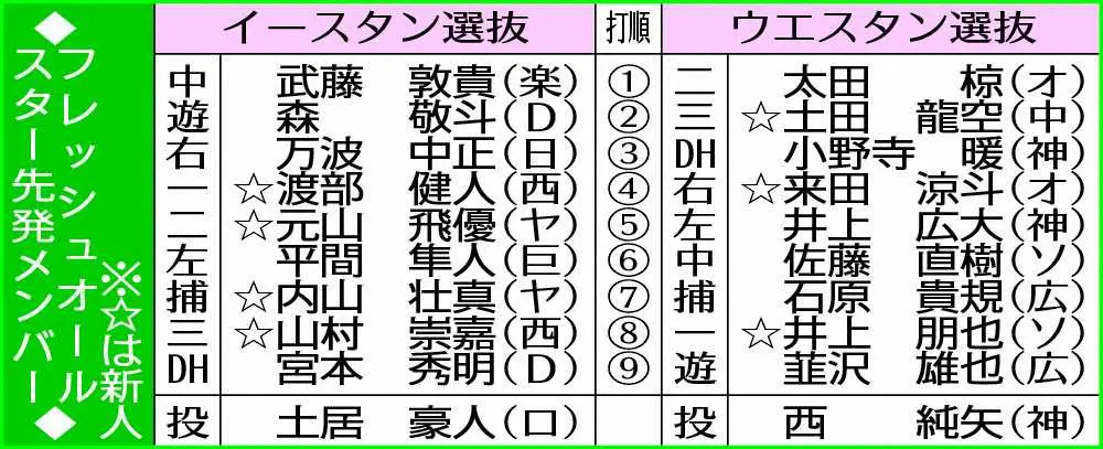 【画像・写真】フレッシュ球宴　先発は阪神・西純とロッテ・土居　15日、松山で開催
