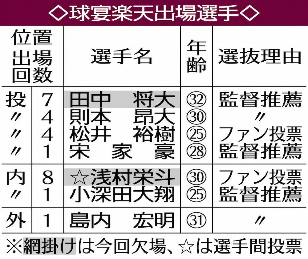 【画像・写真】楽天・島内、10年ぶり東北球宴で運命のMVP　11年のドラ6、初舞台で3安打3打点の“底力”見せた