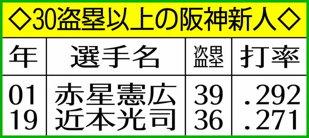 【画像・写真】阪神・中野「3割30盗塁」誓う!目標はでっかく「自分の役割果たして」ミスター以来の偉業へ