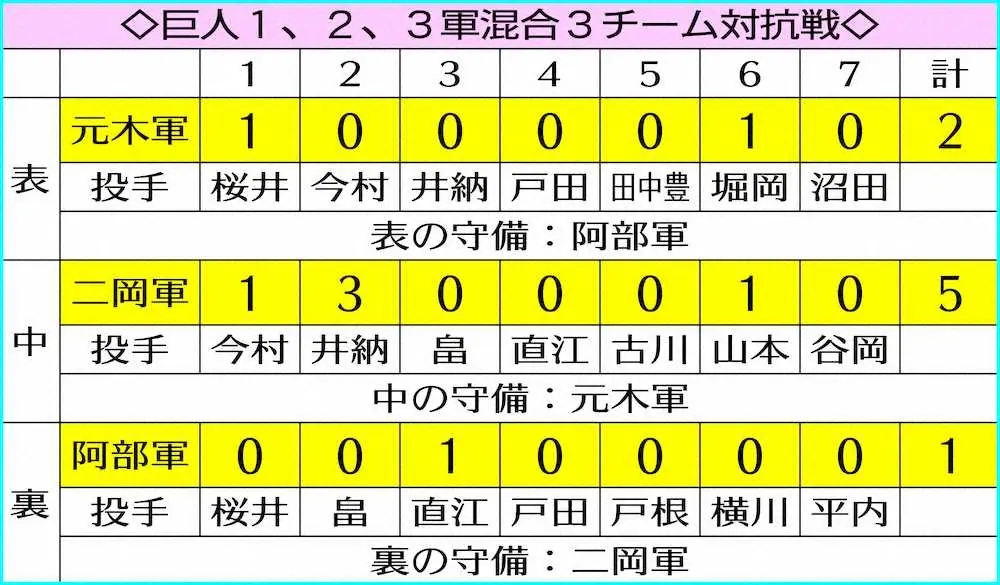 【画像・写真】巨人3チーム対抗戦　二岡軍・湯浅がMVP「2回中」で決勝打