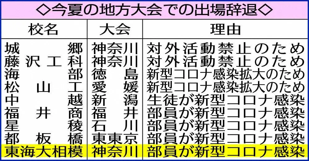 ◇今夏の地方大会での出場辞退◇