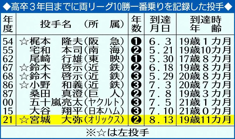 【画像・写真】オリ宮城　大谷超えの10勝一番乗り！高卒2年目まででは桑田以来「偉大な方と名前が挙がりうれしい」