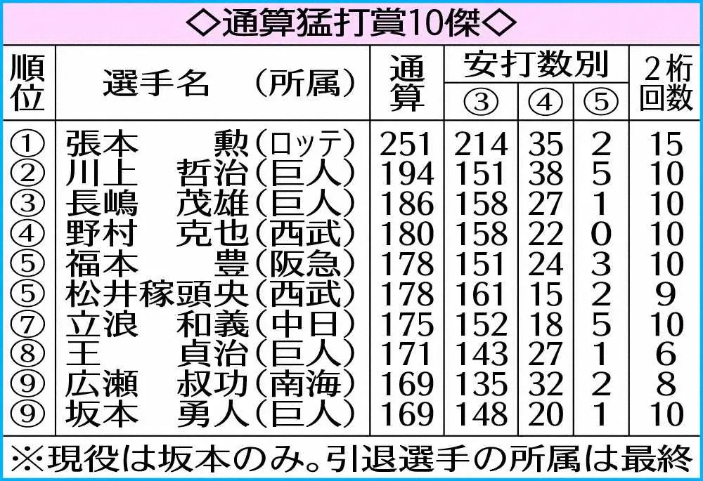 【画像・写真】巨人・坂本　あと2度で歴代8位の王に並ぶ171度猛打賞　得意のヤクルト、DeNA戦で固め打ち？