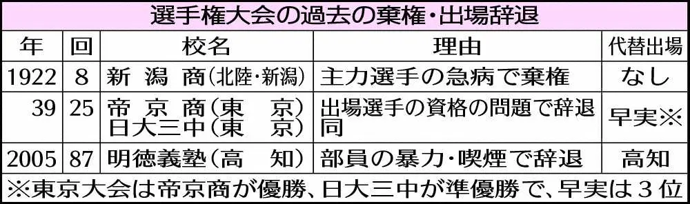【画像・写真】コロナ集団感染で出場辞退の宮崎商・橋口監督「無念極まりない」