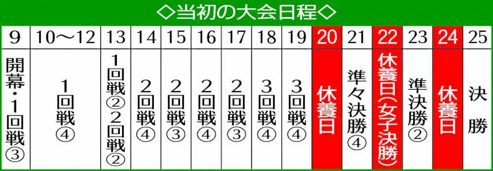 【画像・写真】夏の甲子園、雨天順延続き“史上最遅”の28日に決勝　初開催の女子決勝も22日に変更