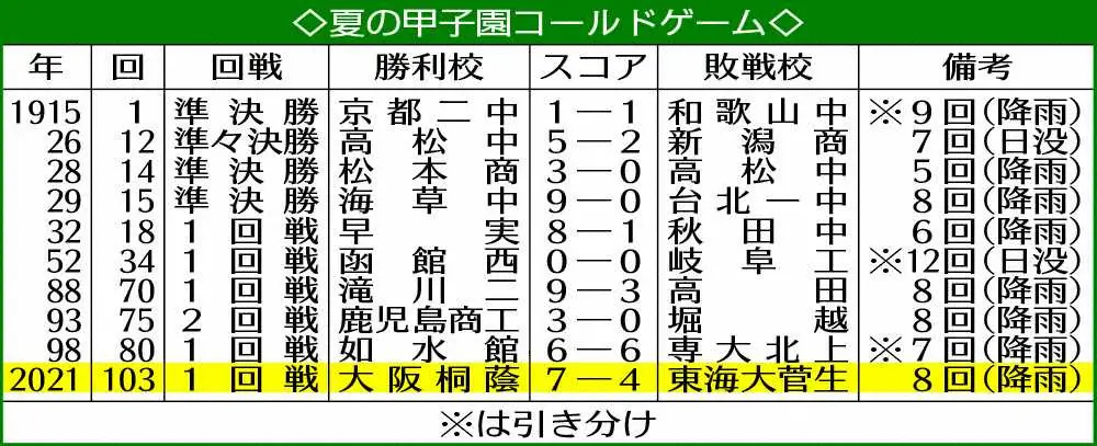 【画像・写真】東海大菅生 28年ぶり無情の降雨コールド負け　8回1死一塁、二塁のチャンスで