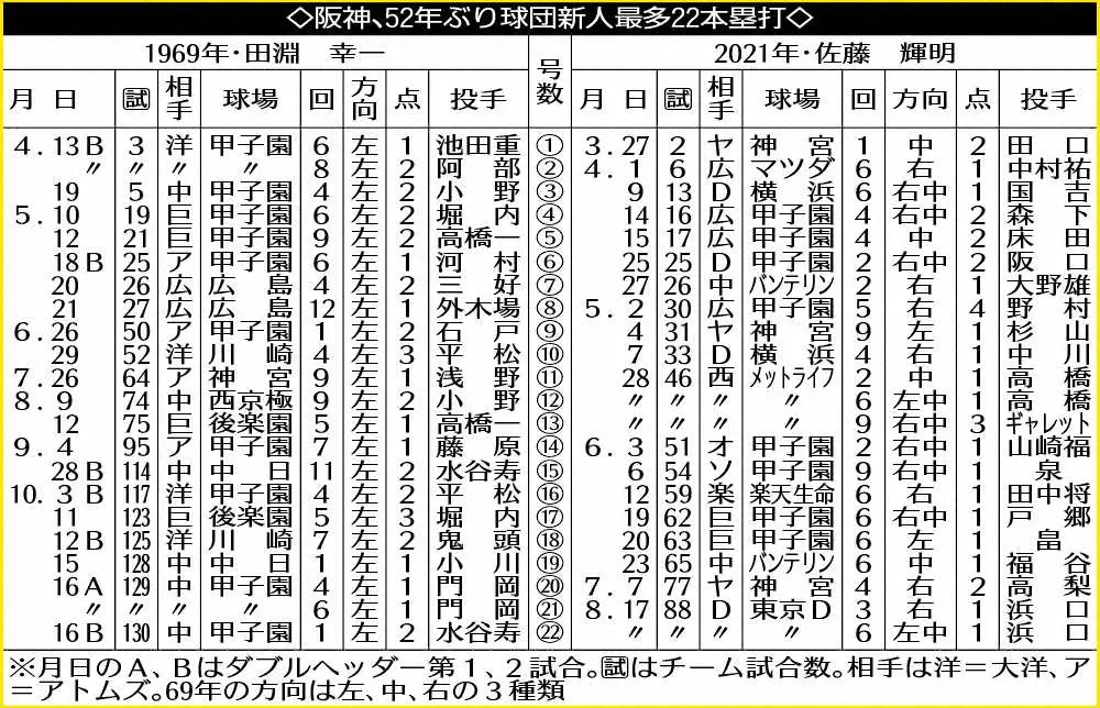 阪神、52年ぶり球団新人最多22本塁打の表　　　　　　　　　　　　　　　　　　　　　　　　　　　　　　　