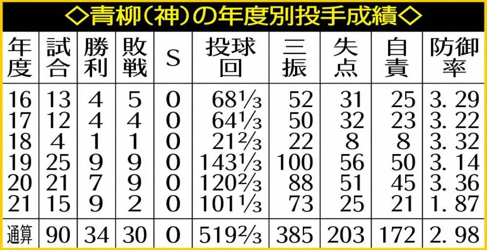 阪神・青柳の年度別投手成績　　　　　　　　　　　　　　　　　　　　　　　　　　　　　　　　　　　　　　