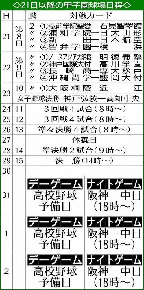 【画像・写真】甲子園　昼は高校、夜はプロ　31日以降に順延なら初の同日開催へ　芝メンテできなくても矢野阪神全面協力