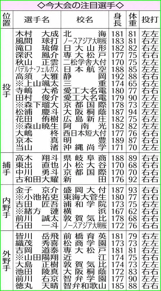 【画像・写真】【吉田孝司氏が見た今大会注目選手】力強く振れる智弁学園・前川右京　明桜・風間球打まだ球速出る