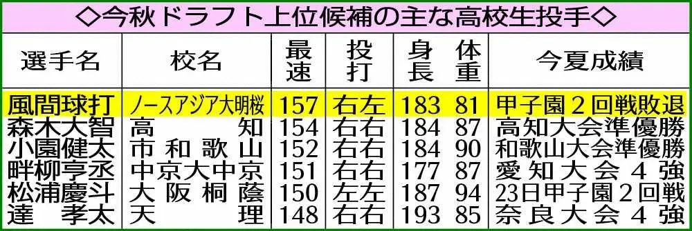 【画像・写真】明桜・風間　6回2失点139球降板「真っすぐだけでは勝てないということを学んだ」、試合後プロ志望表明