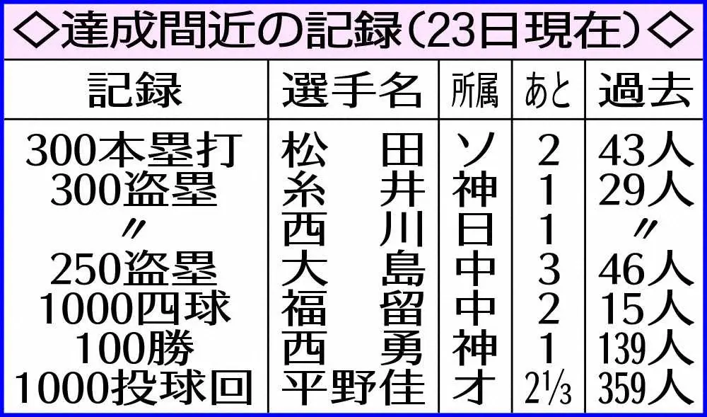 【画像・写真】ヤクルト・清水　2年連続HP王見えた！防御率3・24　チーム救援陣の中心