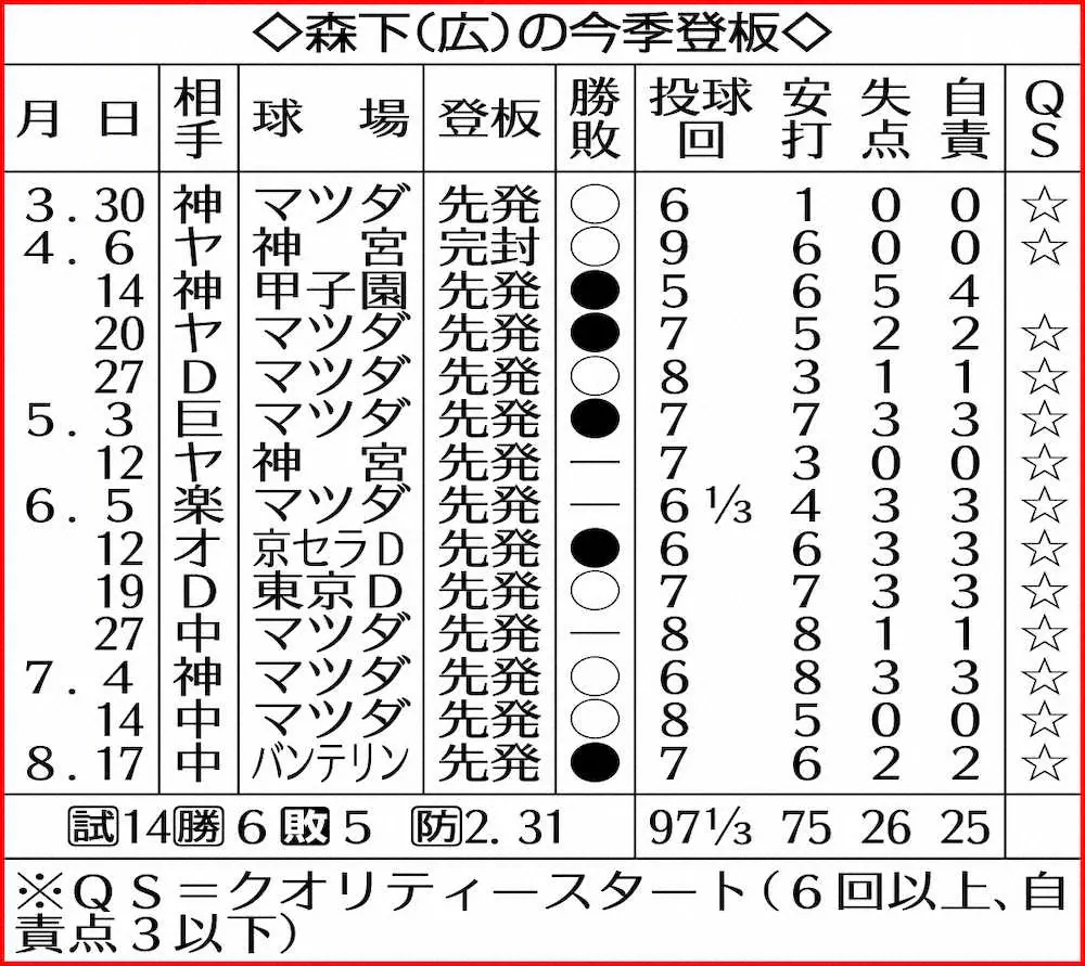 【画像・写真】広島・森下　24日G戦先発「QSよりチームの勝利」前回敗戦のリベンジだ!!中田翔には“淡々”と挑む