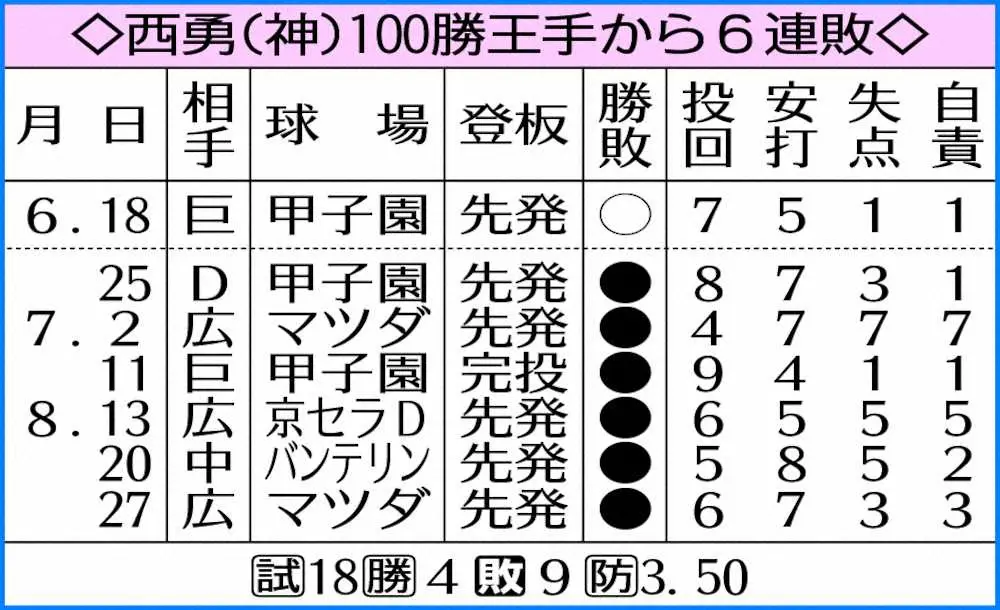 【画像・写真】トンネル抜け出せない阪神・西勇　遠すぎる100勝、王手から6連敗「リード許した展開で降りて悔しい」