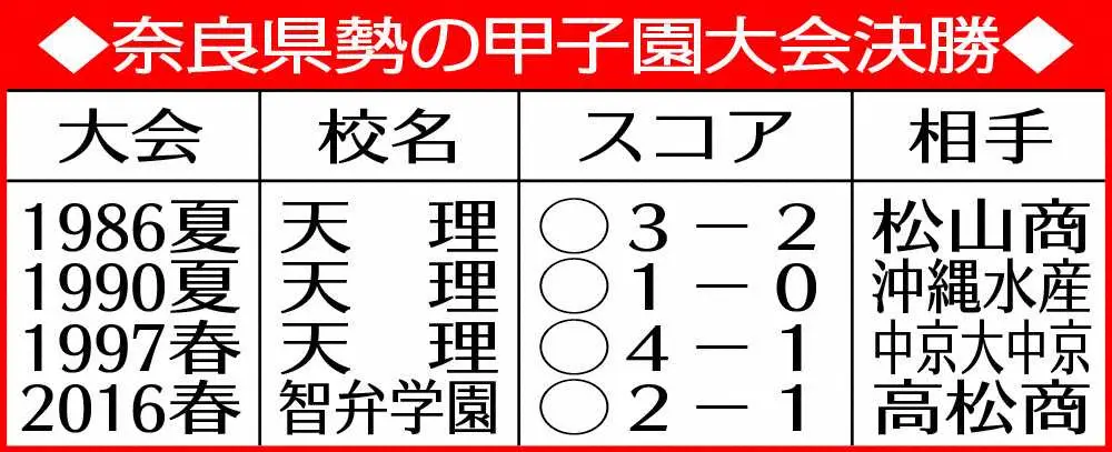 【画像・写真】智弁学園・小畠が初決勝導いた　投げては「浜風」応用し1失点完投　打っては「まさかの」V3ラン