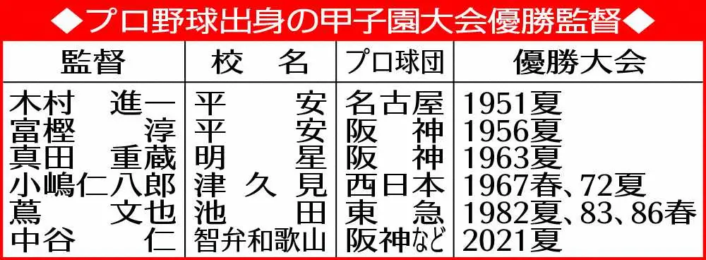 【画像・写真】智弁和歌山・中谷監督　感無量！プロ選手として6人目の甲子園大会優勝　高嶋イズム継承…緩慢プレーに怒