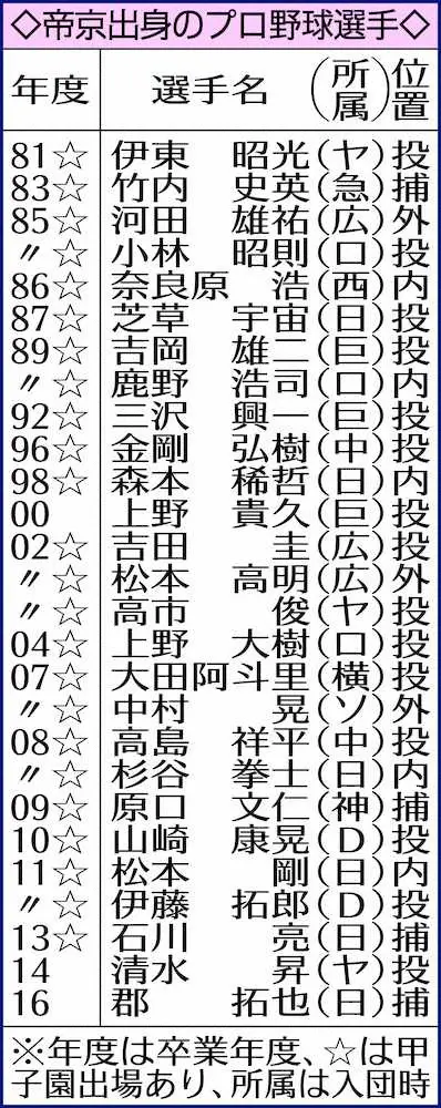 【画像・写真】帝京魂50年「人間には節目がある」前田監督が勇退　今後は名誉監督に
