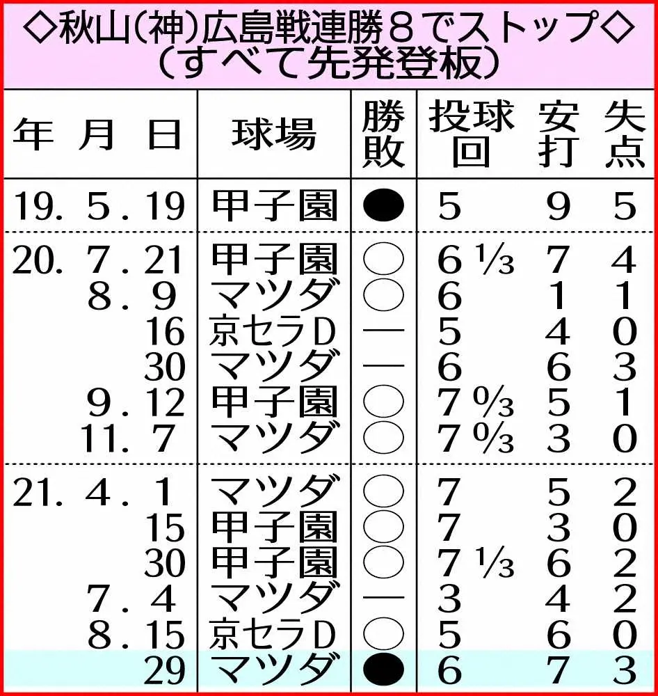 【画像・写真】コイキラー阪神・秋山　初回に2者連続被弾と想定外の3失点　10勝お預けも「また次に向けて頑張ります」