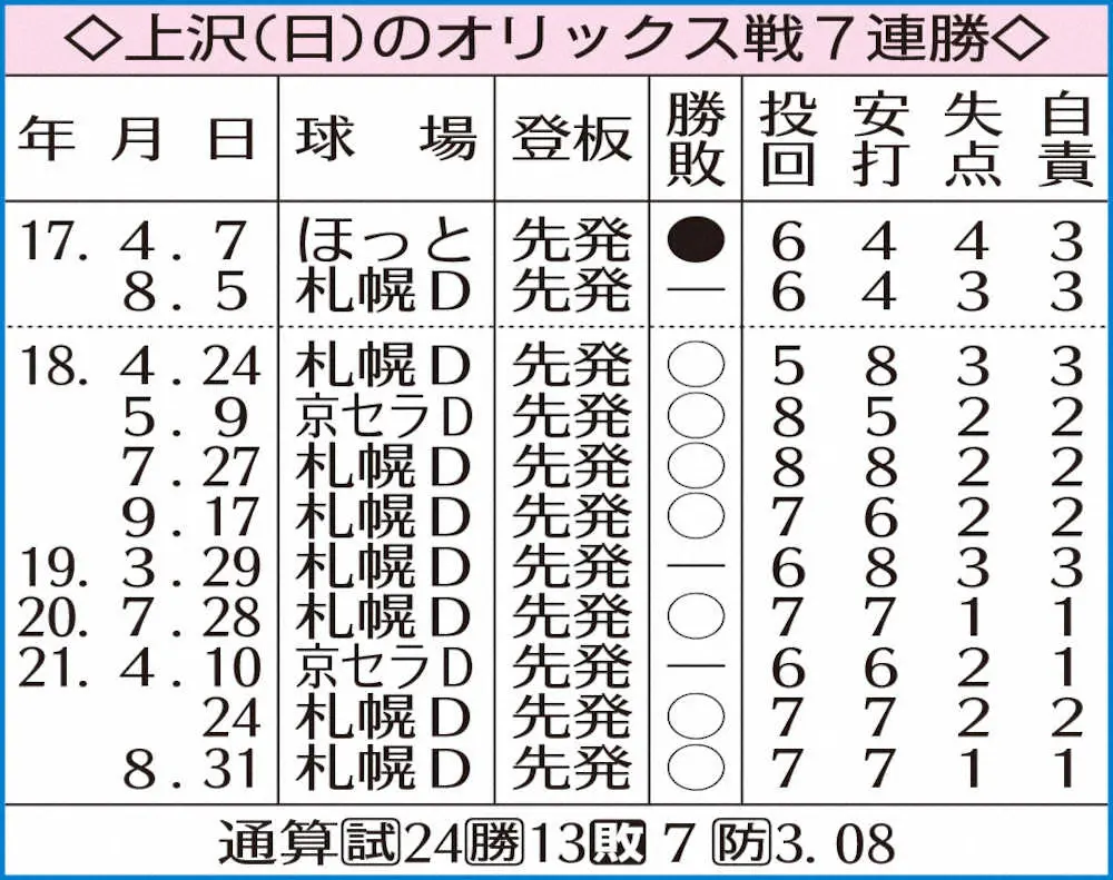 【画像・写真】上沢（日）のオリックス戦7連勝　　　　　　　　　　　　　　