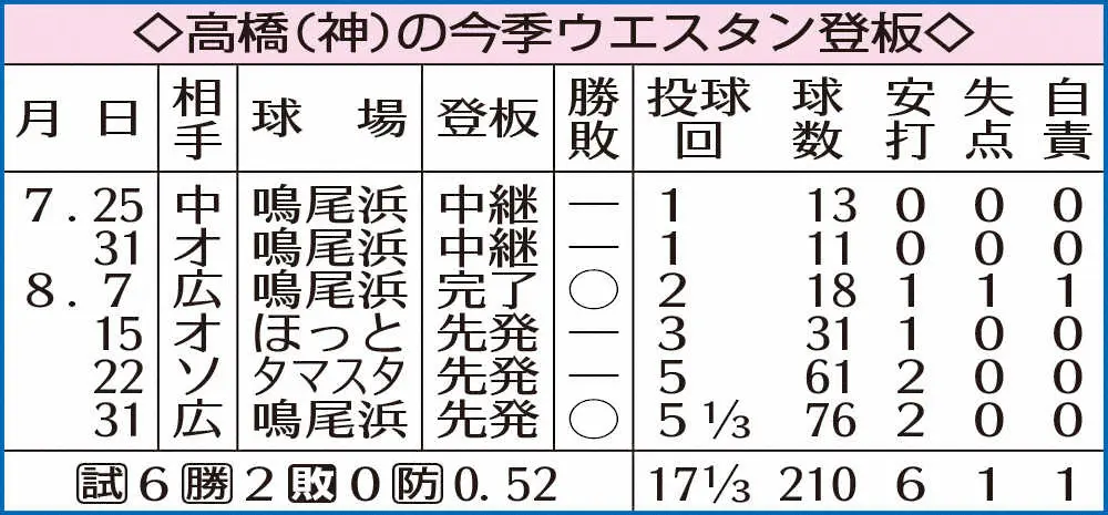 【画像・写真】虎の救世主現る!!　高橋遥人1軍復帰　14連勝導く2軍戦5回1/3零封快投に矢野監督GOサイン