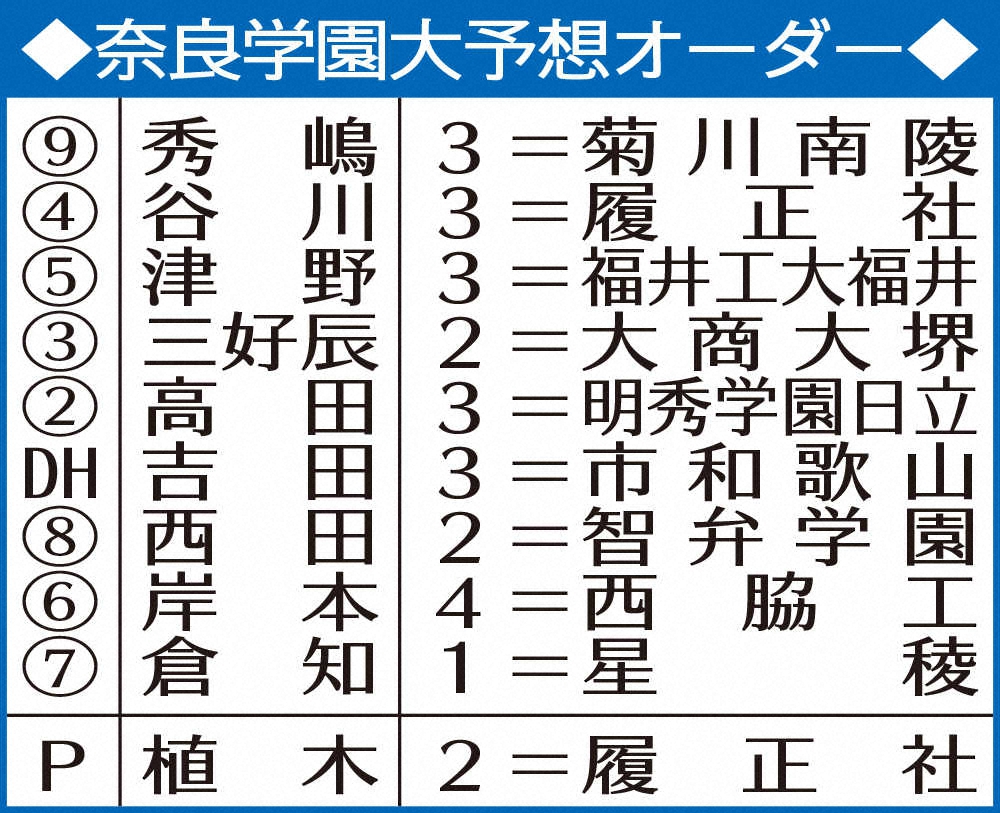 【画像・写真】【近畿学生野球のキーマン】奈良学園大・高田光基捕手　攻守に試行錯誤し巻き返しを