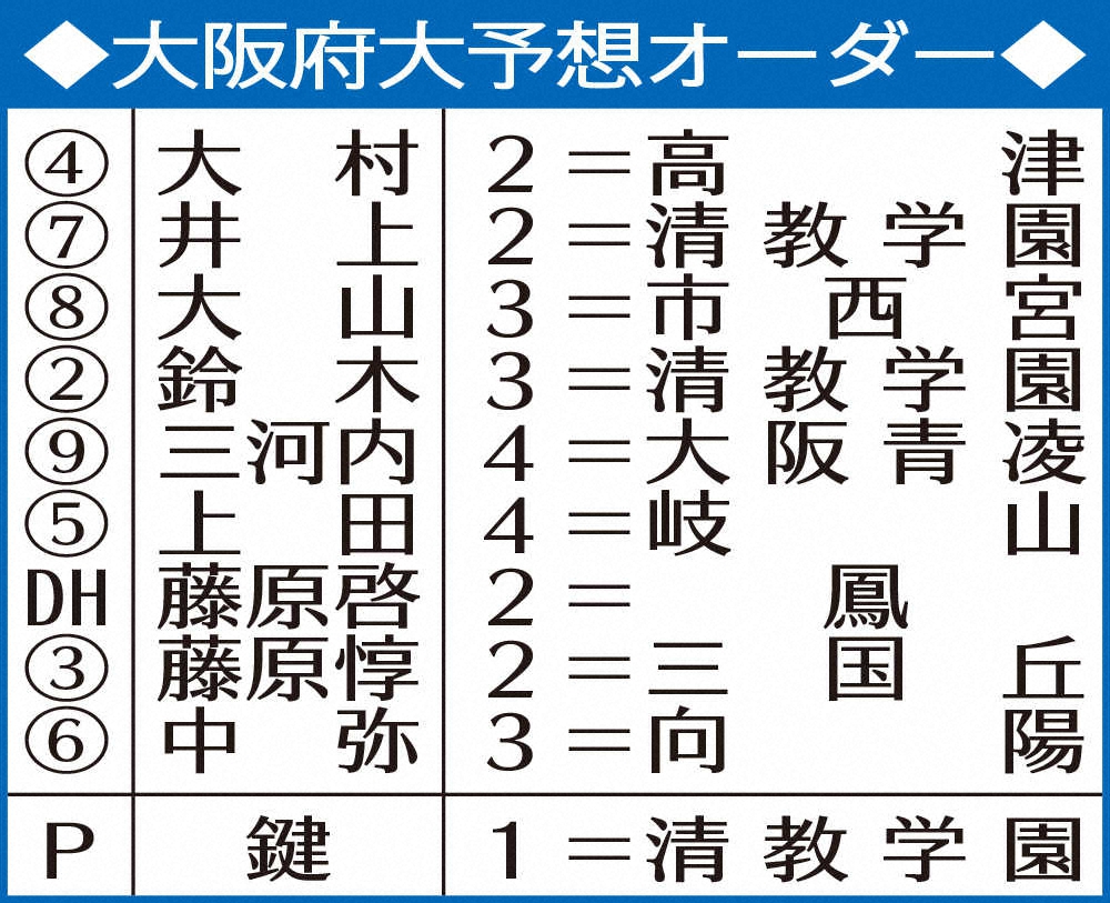 【画像・写真】【近畿学生野球のキーマン】大府大・上田健太郎・大村創磨内野手/三河内翔真外野手　勝利で歴史の幕閉じる