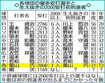 00安打の西武 栗山 全てを野球に懸けた努力の天才 わざわざ球場から遠い場所へ引っ越し スポニチ Sponichi Annex 野球