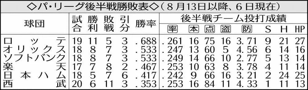【画像・写真】「逆転のロッテ」健在！パ最多25試合　後半戦好調　攻撃力バランス◎