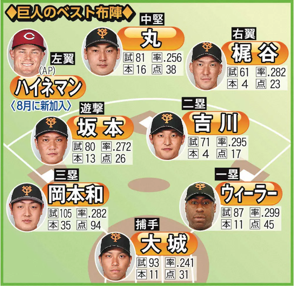 【画像・写真】巨人の新外国人ハイネマン　早ければ10日の中日戦でデビュー！梶谷も復帰へ…再逆転優勝へベスト布陣