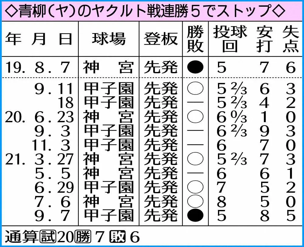 【画像・写真】阪神の勢いも青柳の連勝も止まった　ツバメキラーまさかの5失点「自分の投球で水を差すような形に」