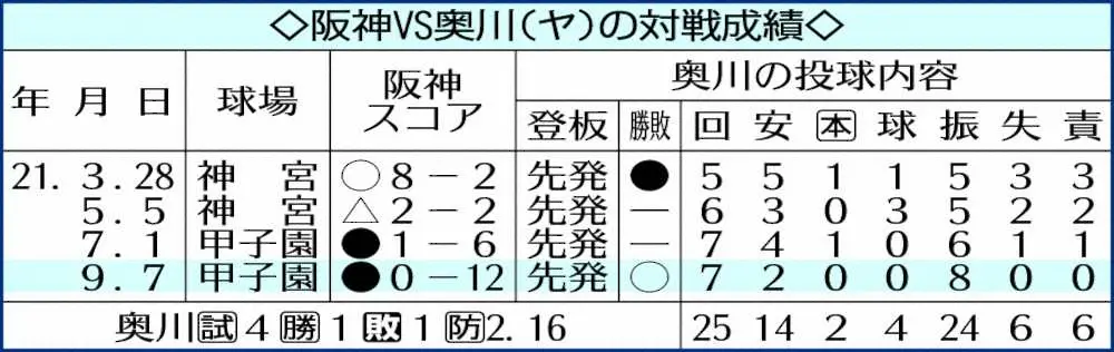 阪神VSヤクルト・奥川の対戦成績　　　　　　　　　　　　　　　　　　　　　　　　　　　　　　　　　