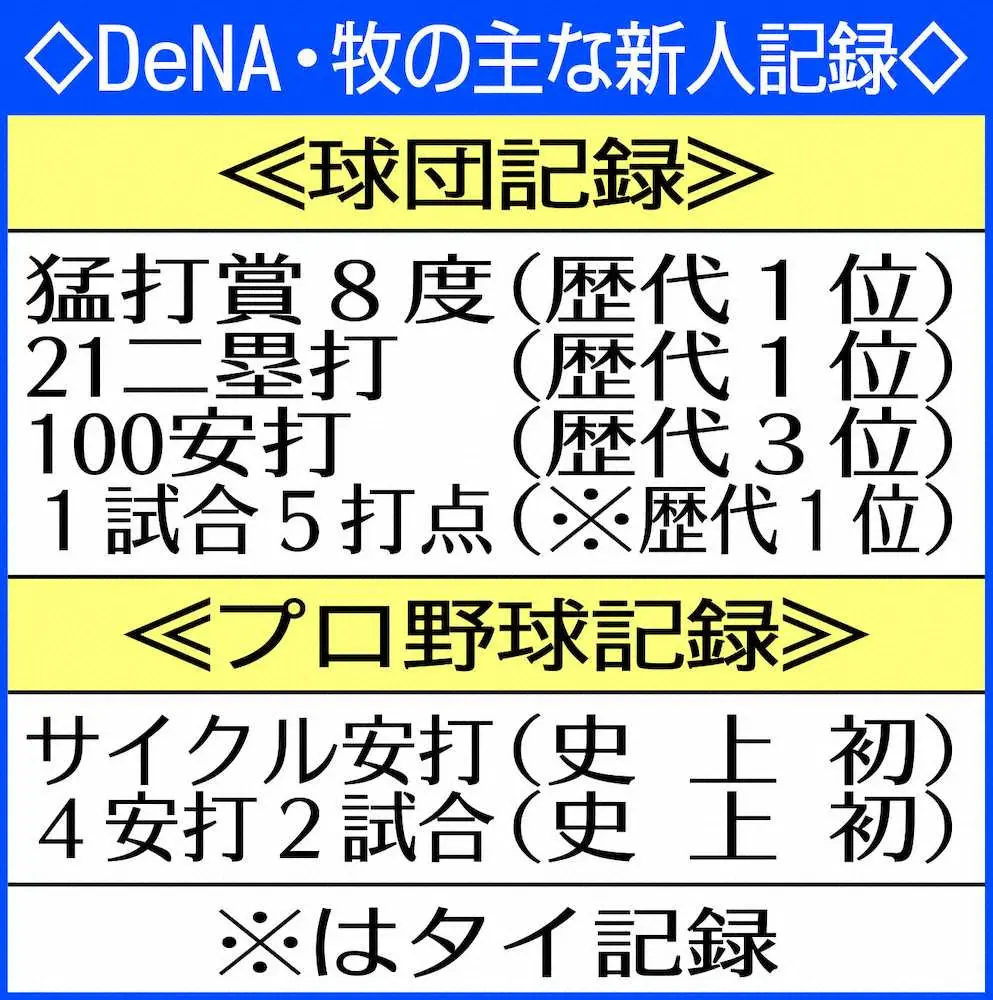 【画像・写真】DeNA・牧に番長、新人王獲得指令!「期待している」監督ハッパに「狙っていきたい」
