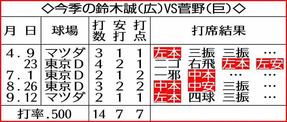 【画像・写真】広島・誠也弾だけの1点…3連敗で単独最下位転落、「誠也のあとが…」3戦連続1得点に佐々岡監督嘆き節