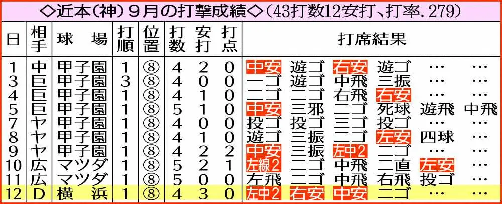 【画像・写真】阪神・近本　上昇気配の今季11度目猛打賞「自分のイメージしたことが今日はしっかりできた」