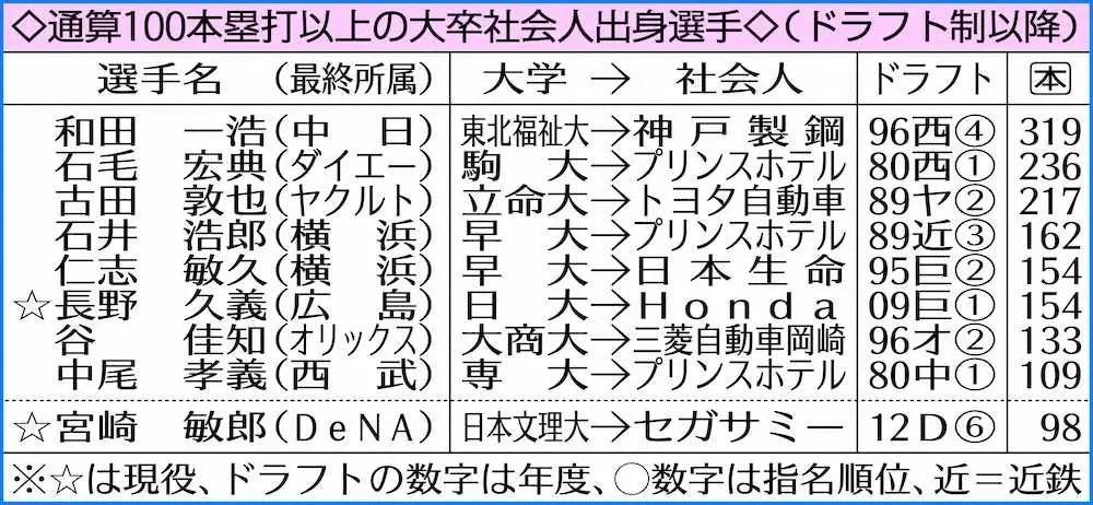 【画像・写真】ヤクルト村上だけじゃない！DeNA宮崎も通算100発あと2　大卒社会人出身は球団初