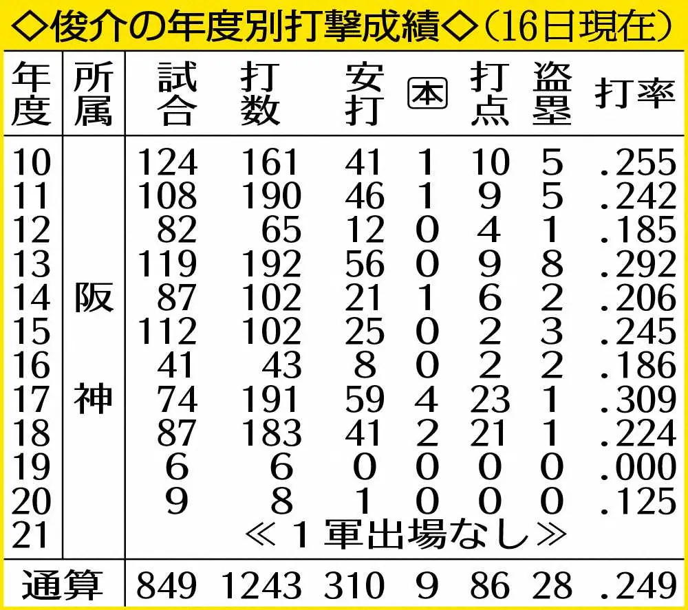 【画像・写真】阪神一筋12年間のプロ生活に「悔いはありません」俊介が引退会見、最後の勇姿は25日の2軍戦