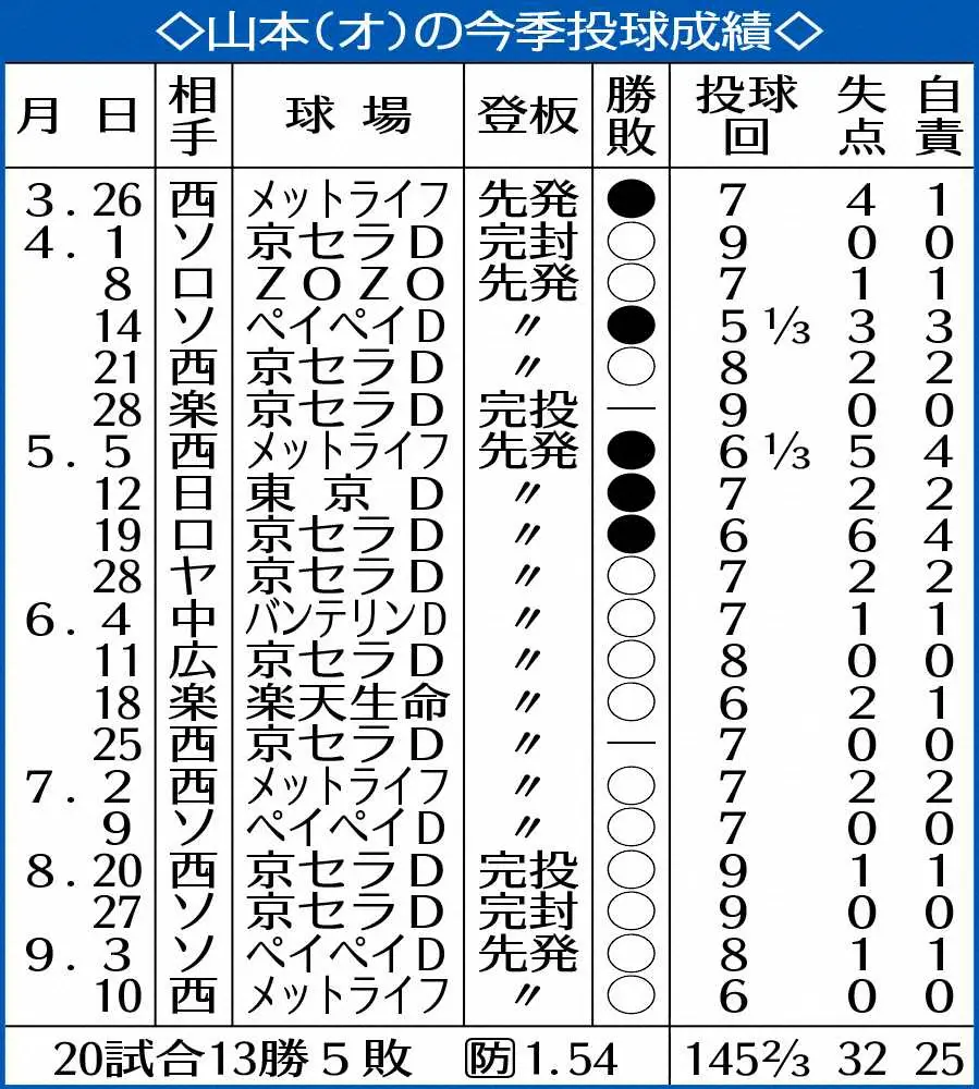 【画像・写真】10連勝中のオリックス・由伸が18日先発　球団記録14連勝も狙える「毎試合、勝てるように」