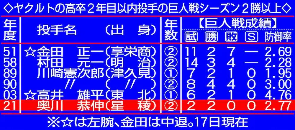 【画像・写真】ヤクルト・奥川、令和の精密機械！41回2/3連続無四球で巨人斬り7勝「優勝に貢献できるように」