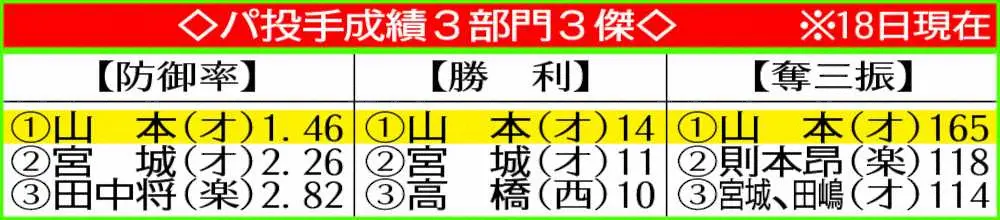 【画像・写真】オリックス・由伸　凄すぎ11連勝で球団最速通算500奪三振達成「また大きな記録を達成できたら」