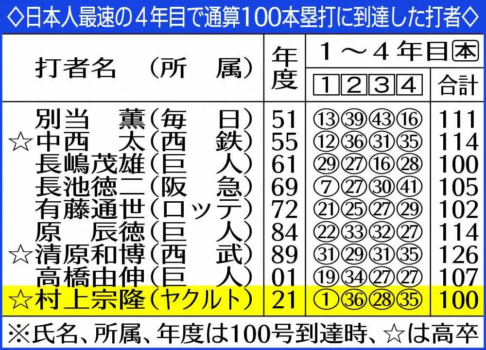 日本人最速の4年目で通算100本塁打に到達した打者