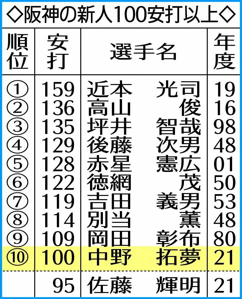 【画像・写真】阪神・中野　マルチで球団史上10人目の新人100安打!矢野監督も称賛「たいしたもん」