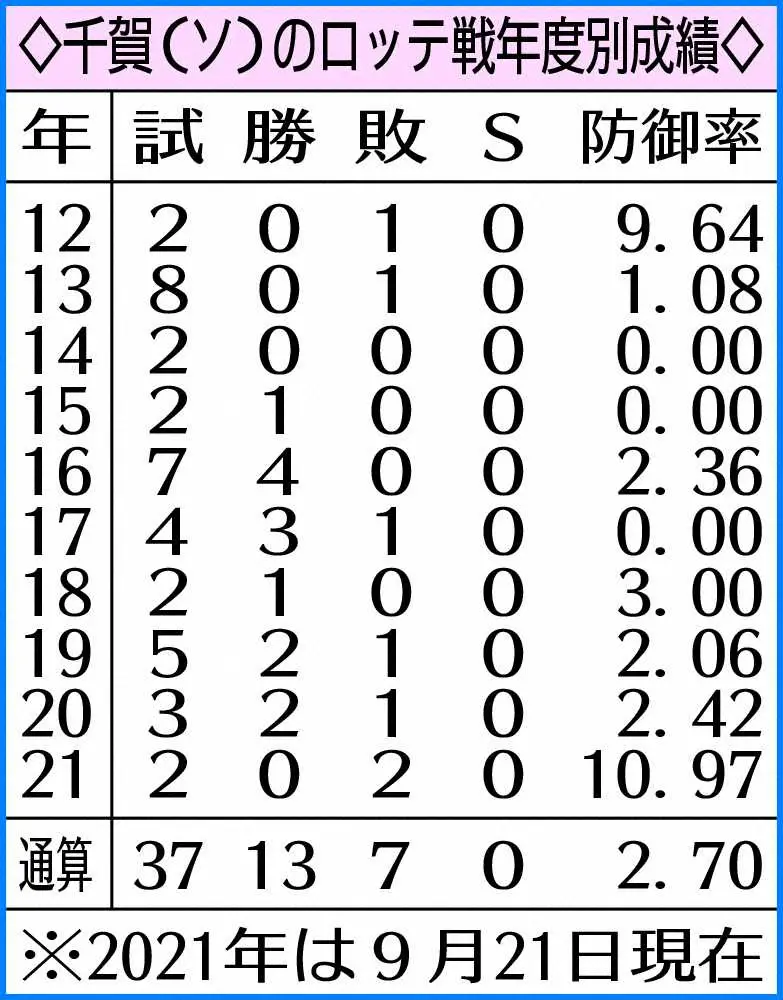【画像・写真】ソフトバンク・千賀で首位叩く　今季2戦2敗の相手に無心でやり返す「しっかりゼロで抑える」