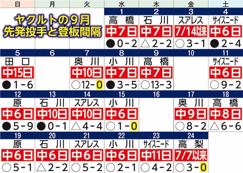 【画像・写真】ヤクルト7連勝の裏に“高津マジック”あり　シーズンを通して光る投手陣のマネジメント