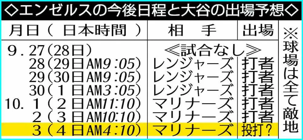 【画像・写真】エンゼルス・大谷　10勝達成へもう1戦投げる？中6日なら今季最終戦10月4日がラストチャンス
