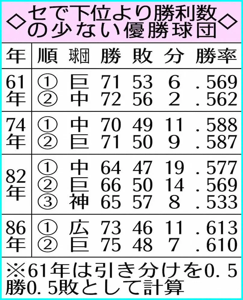 【画像・写真】ヤクルト　2位より白星少なくても優勝!?引き分け激増でV争いに珍現象
