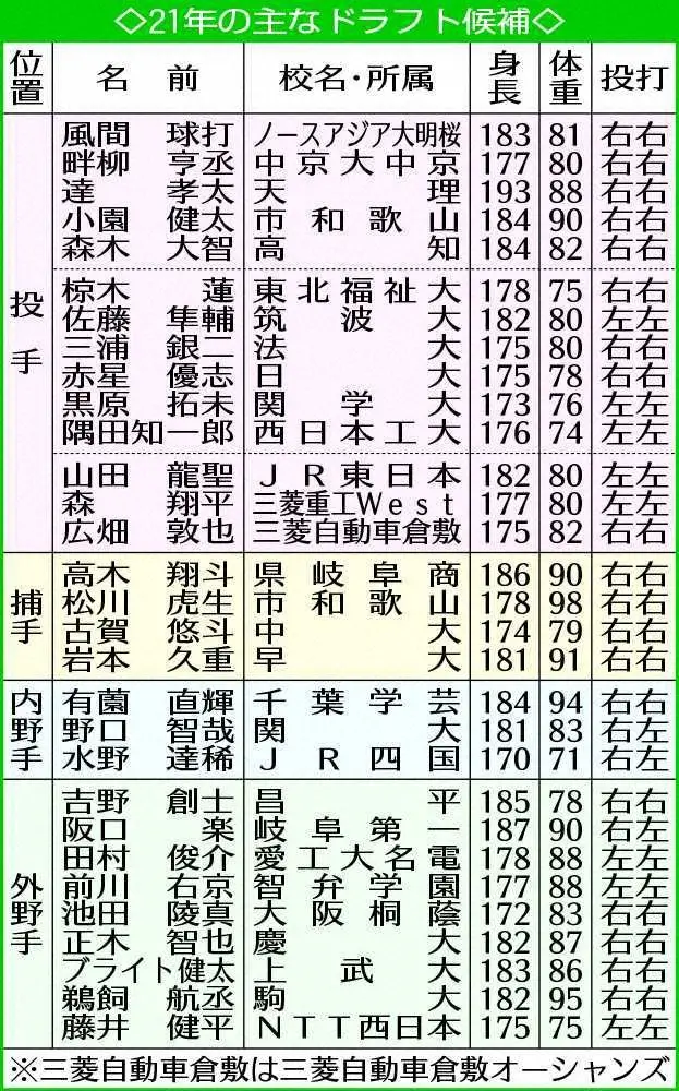 【画像・写真】阪神のドラフトを読む　筑波大・佐藤など即戦力左腕獲りが急務　智弁・前川筆頭に次世代大砲もポイント